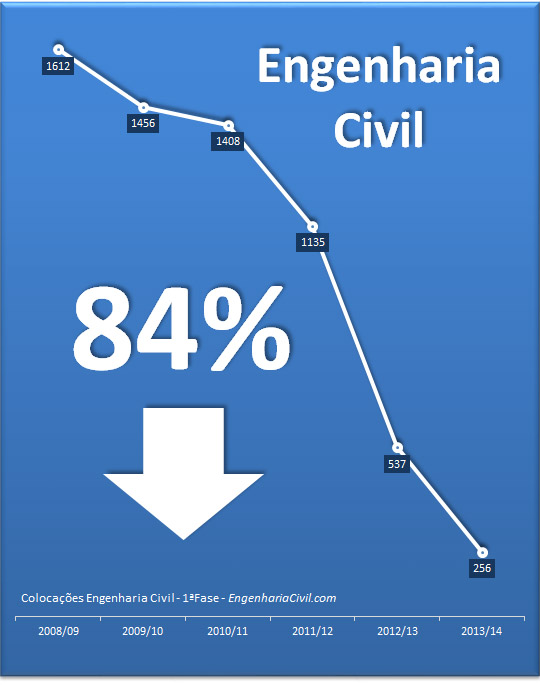 Desde 2008 registou-se uma descida de cerca de 84% no total de colocações no ensino universitário e politécnico de Engenharia Civil.